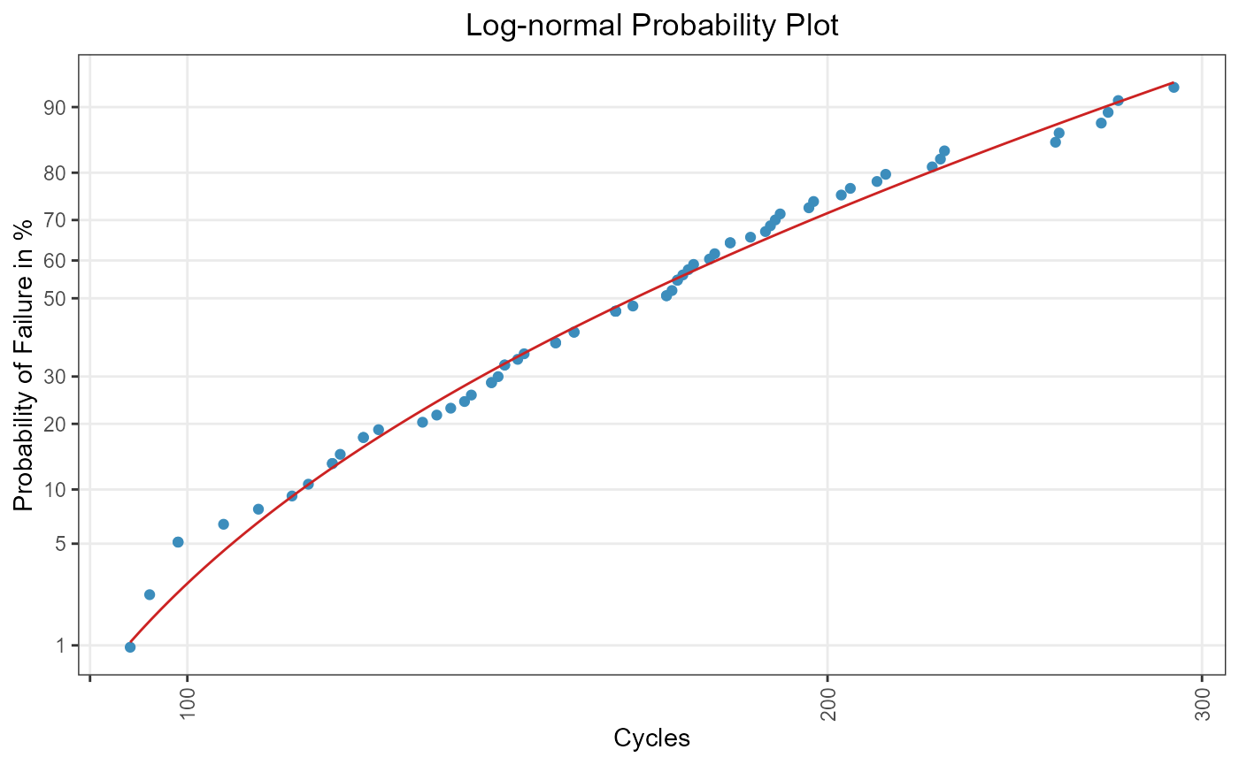 Figure 4: ML for a three-parametric log-normal distribution.