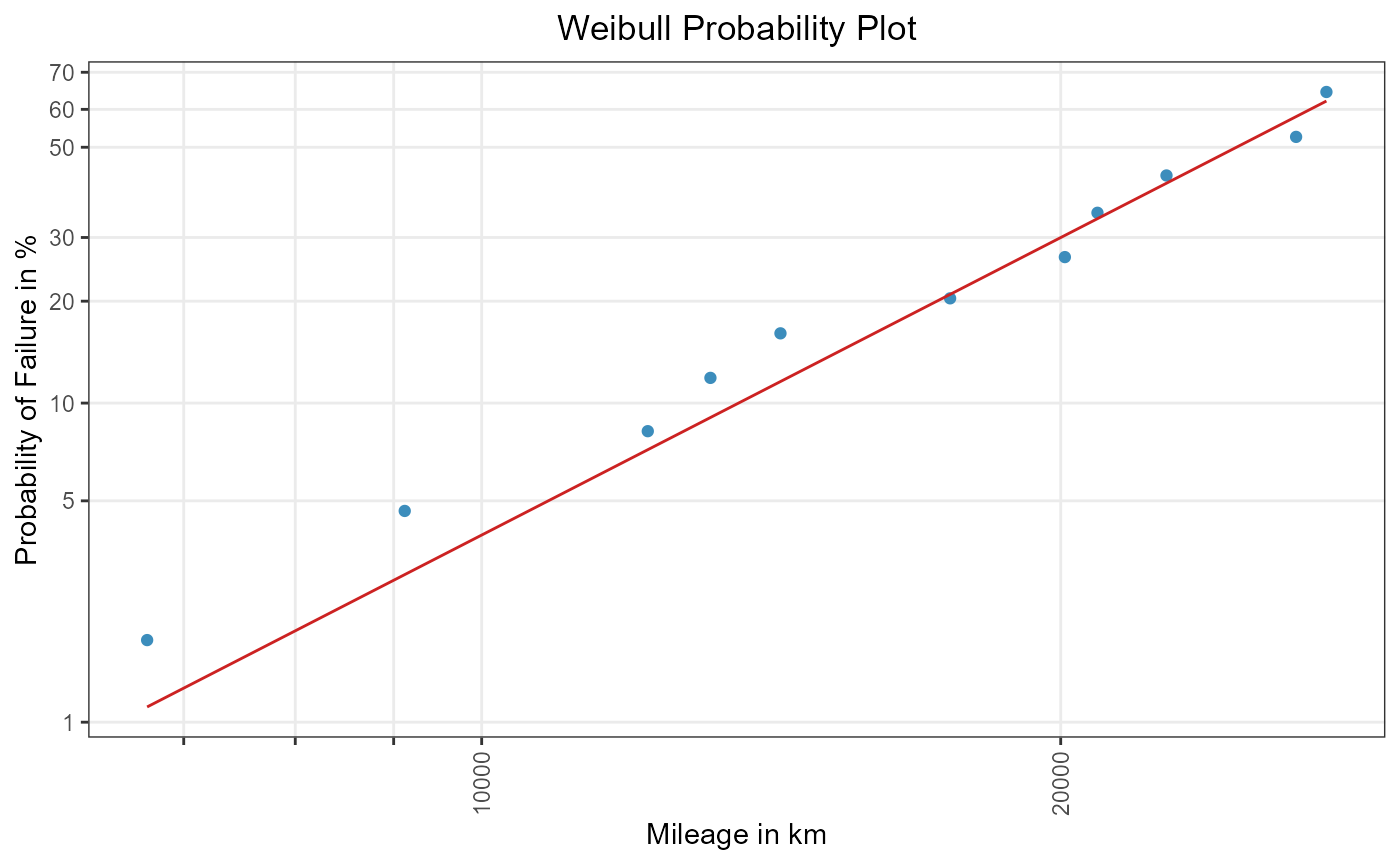 Figure 2: ML for a two-parametric Weibull distribution.