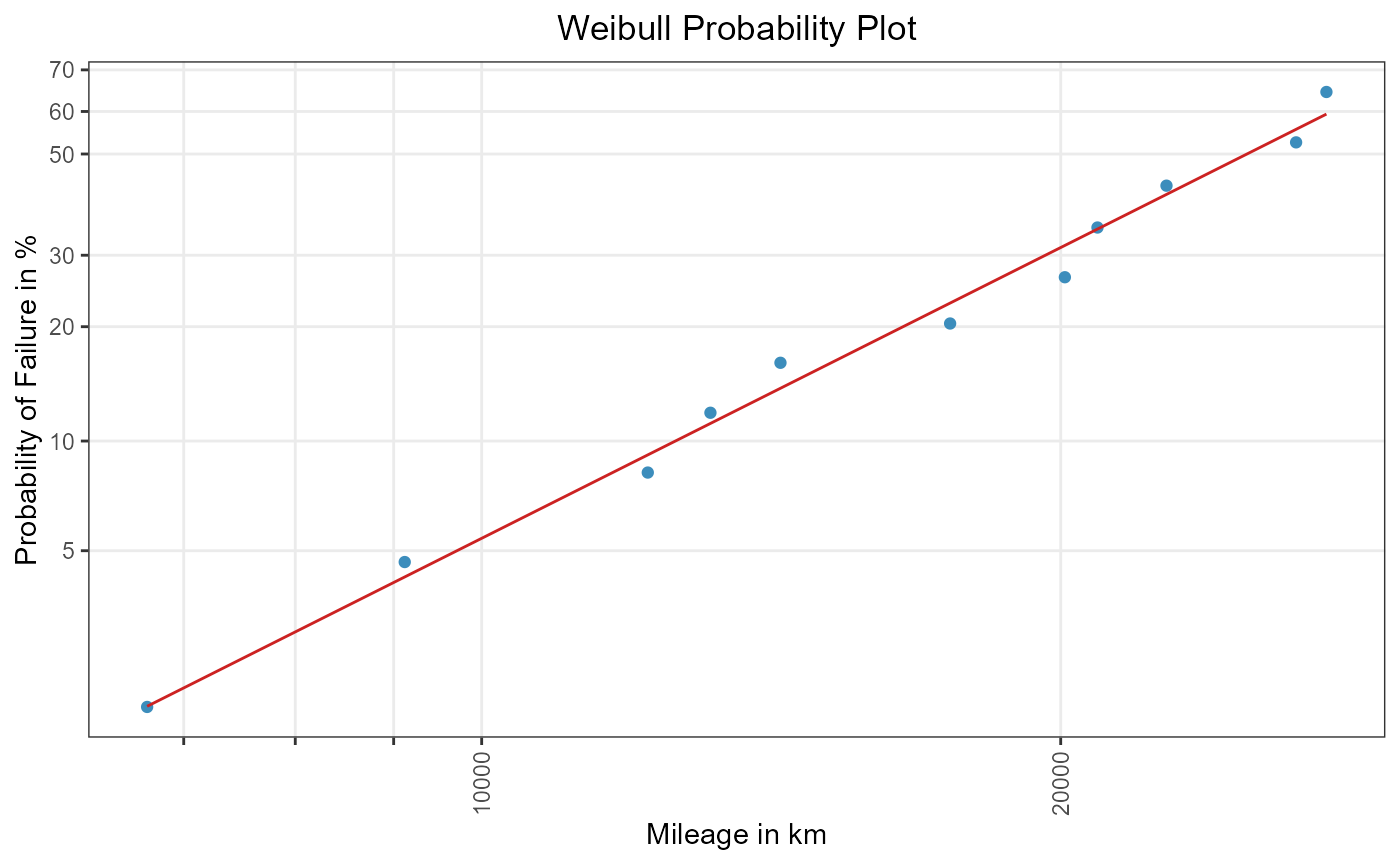 Figure 1: RR for a two-parametric Weibull distribution.